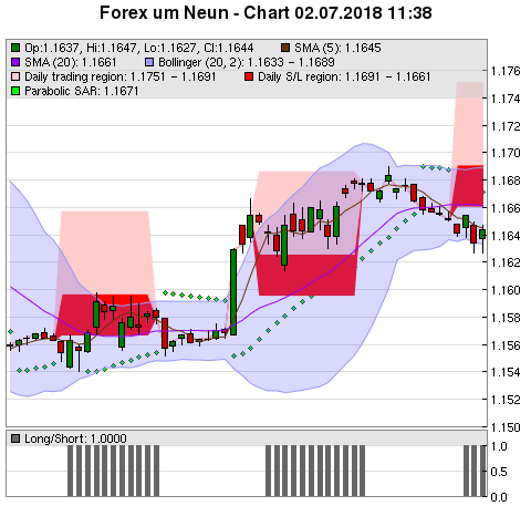 FOREX Chart