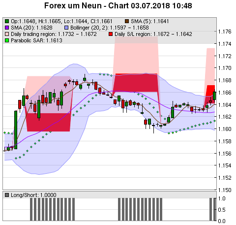 FOREX Chart