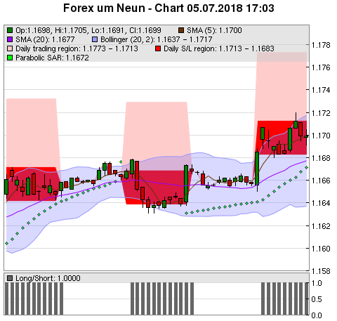 FOREX Chart