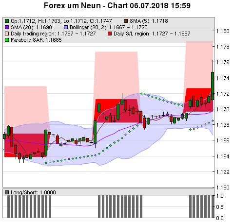 FOREX Chart