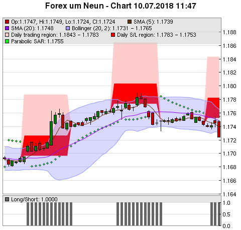 FOREX Chart