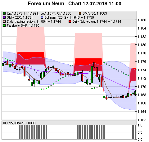 FOREX Chart