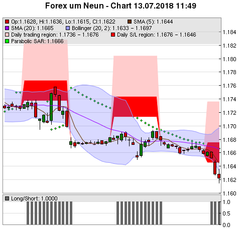 FOREX Chart