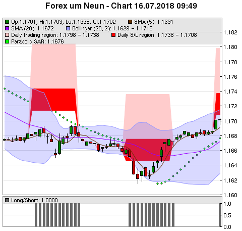 FOREX Chart