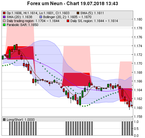 FOREX Chart