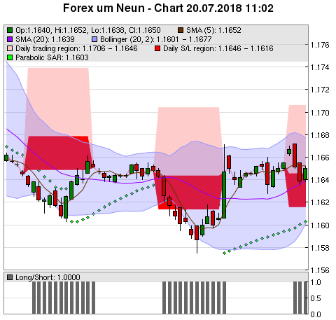 FOREX Chart