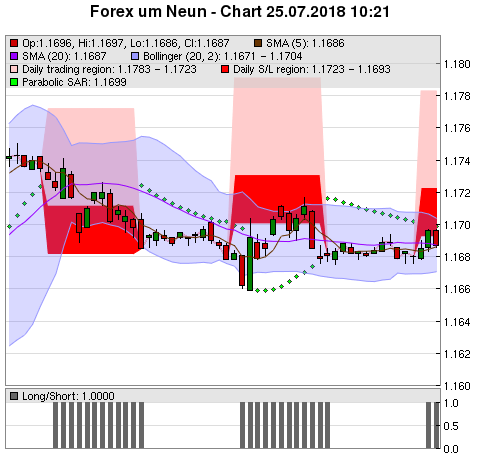 FOREX Chart