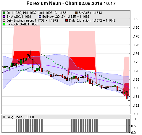 FOREX Chart