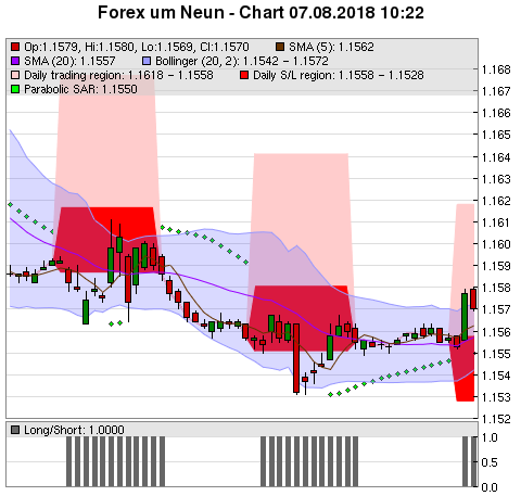 FOREX Chart