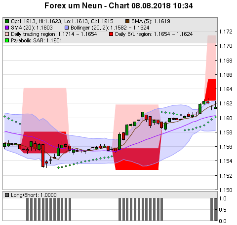 FOREX Chart