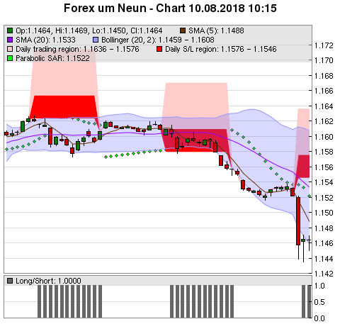 FOREX Chart