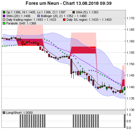 FOREX Chart