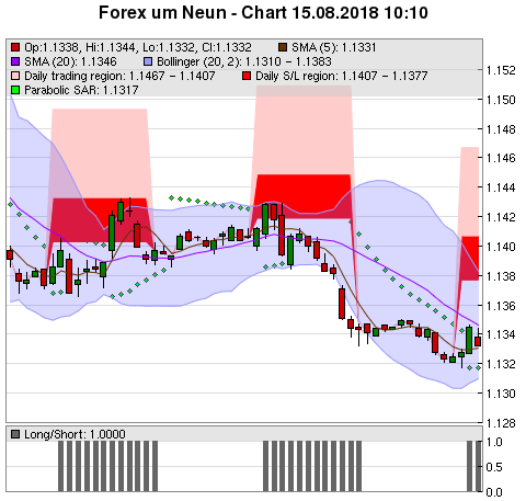 FOREX Chart