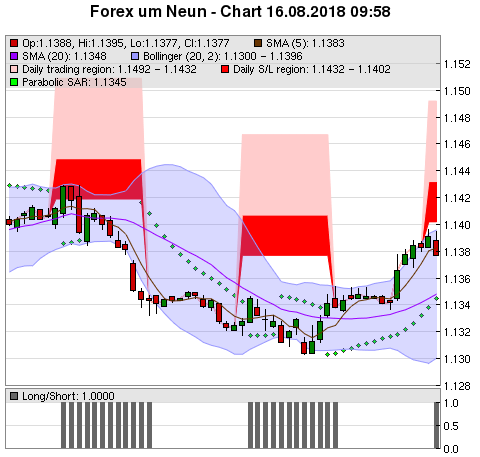 FOREX Chart