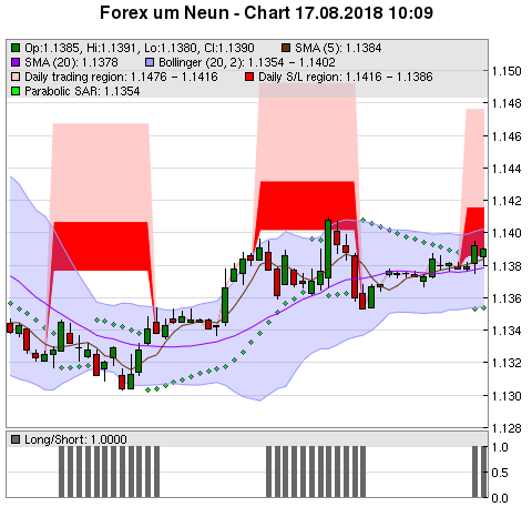 FOREX Chart