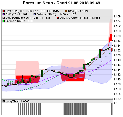 FOREX Chart