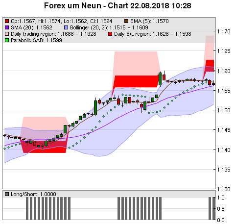 FOREX Chart