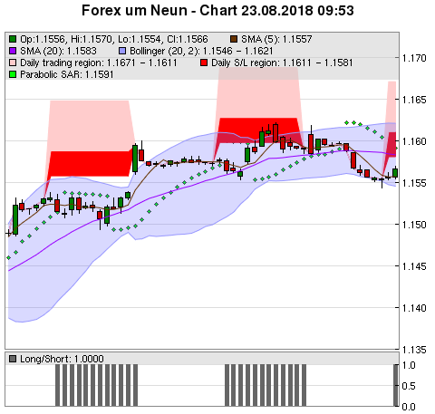 FOREX Chart