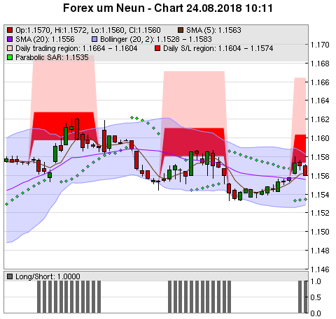 FOREX Chart