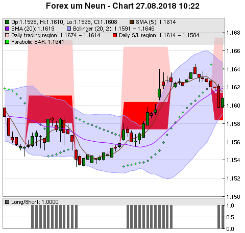 FOREX Chart