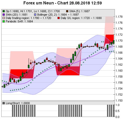 FOREX Chart