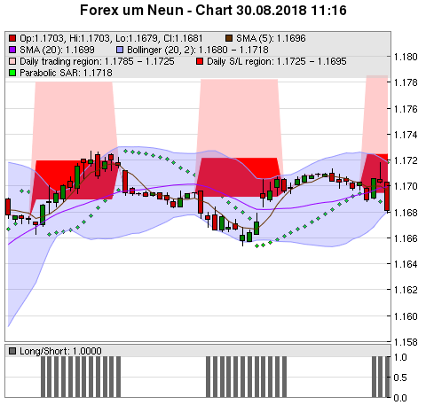 FOREX Chart