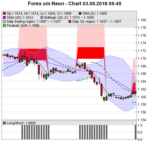 FOREX Chart