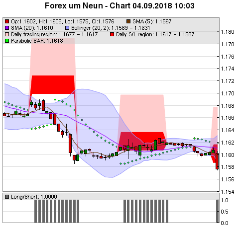 FOREX Chart