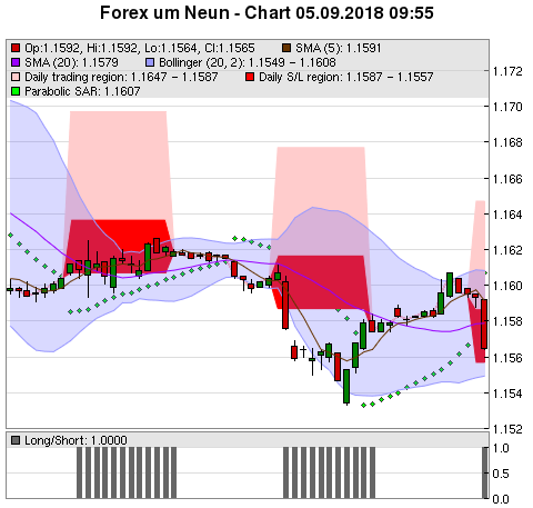 FOREX Chart