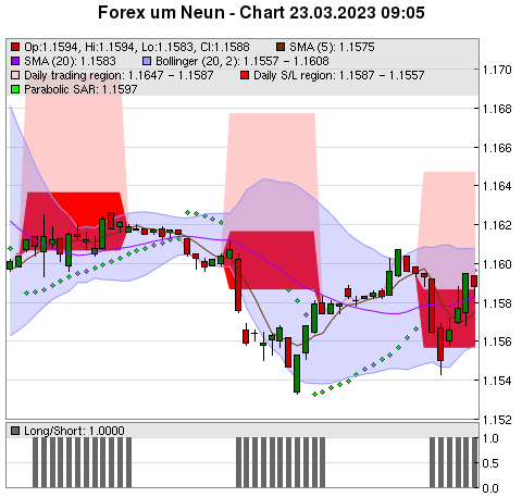 FOREX Chart