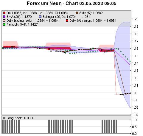 FOREX Chart