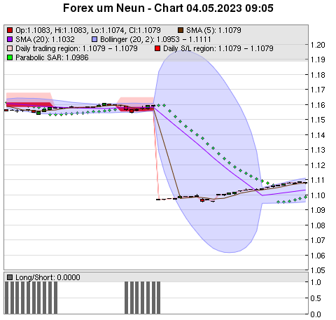 FOREX Chart