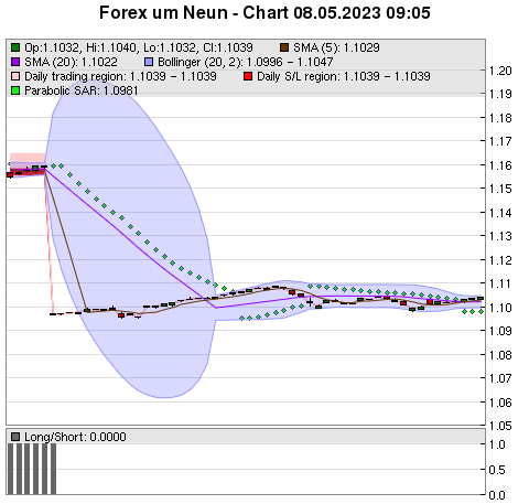 FOREX Chart