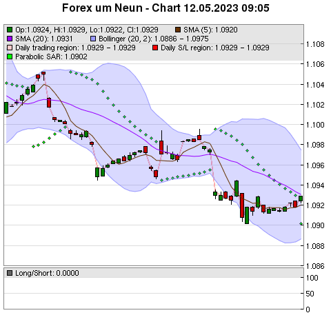 FOREX Chart