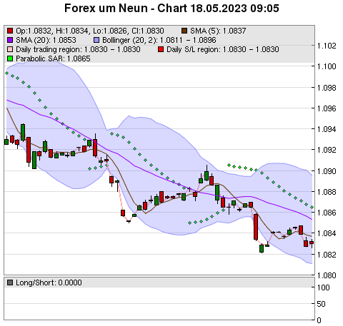 FOREX Chart