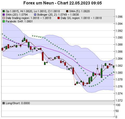 FOREX Chart