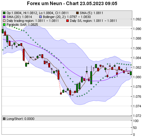 FOREX Chart