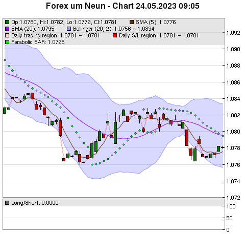 FOREX Chart