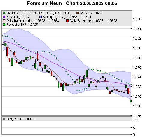 FOREX Chart