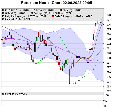 FOREX Chart