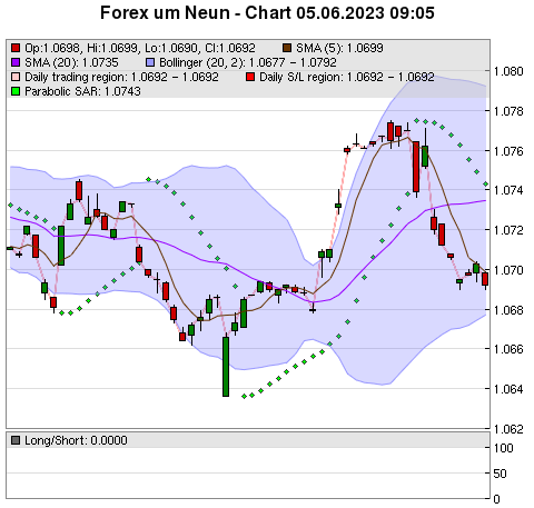 FOREX Chart