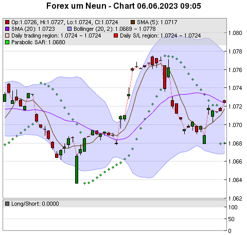 FOREX Chart