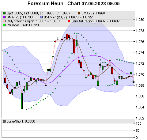 FOREX Chart