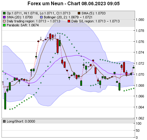 FOREX Chart