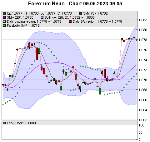 FOREX Chart