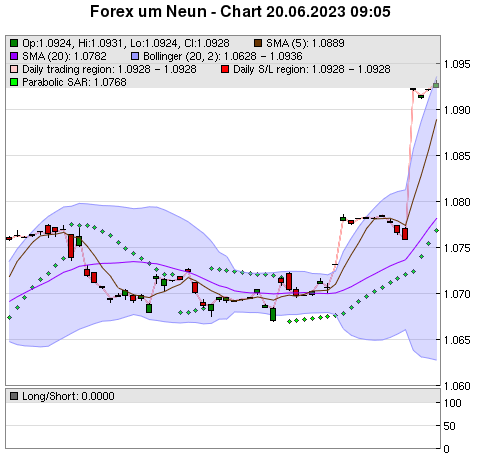 FOREX Chart