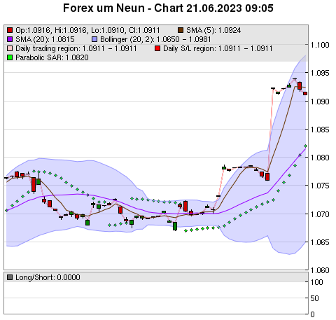 FOREX Chart