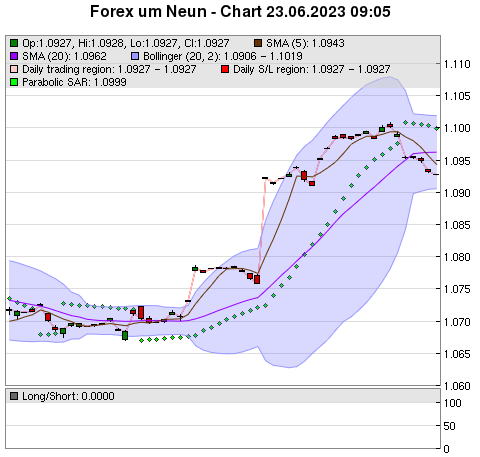 FOREX Chart