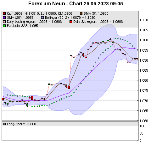 FOREX Chart