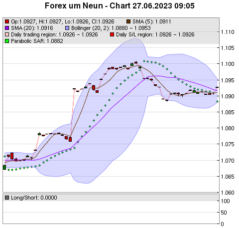 FOREX Chart